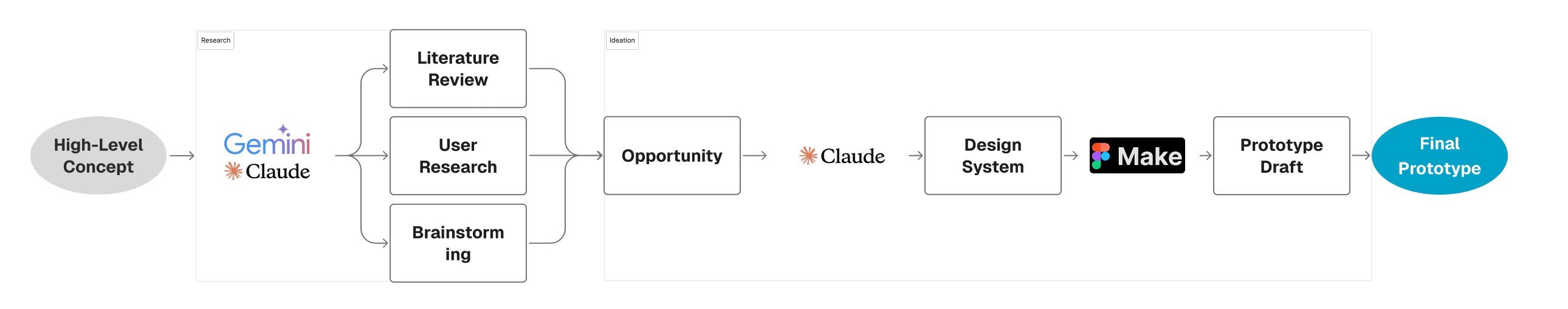 AI-native workflow